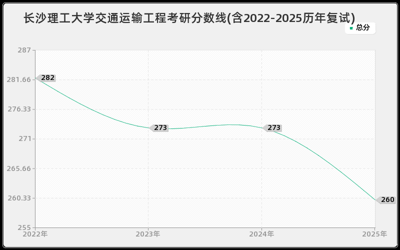 长沙理工大学交通运输工程考研分数线(含2022-2025历年复试)