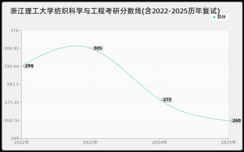 浙江理工大学纺织科学与工程考研分数线(含2022-2025历年复试)