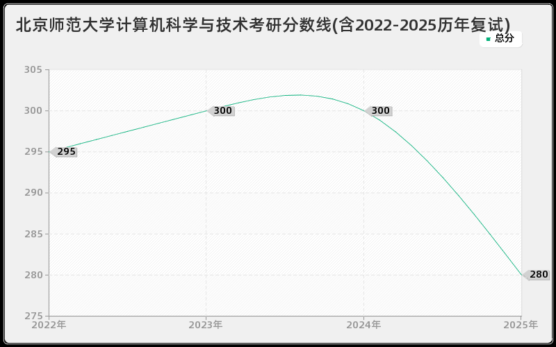 北京师范大学计算机科学与技术考研分数线(含2022-2025历年复试)