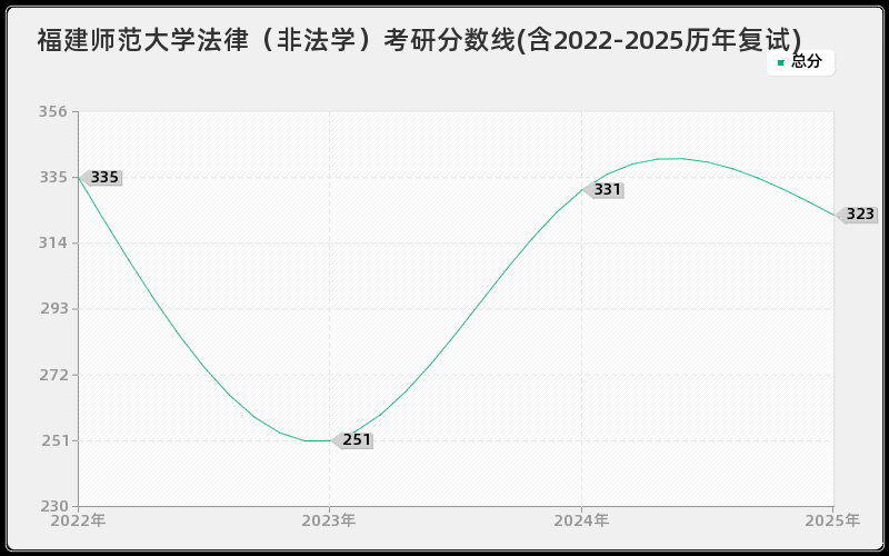 福建师范大学法律（非法学）考研分数线(含2022-2025历年复试)