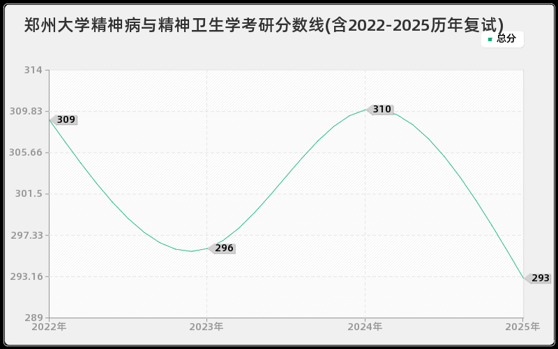 郑州大学精神病与精神卫生学考研分数线(含2022-2025历年复试)