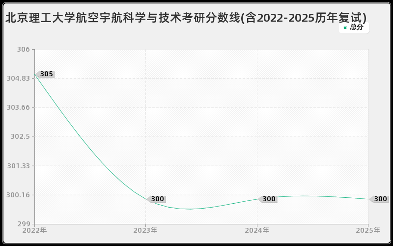 北京理工大学航空宇航科学与技术考研分数线(含2022-2025历年复试)