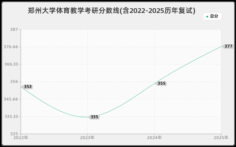 郑州大学体育教学考研分数线(含2022-2025历年复试)