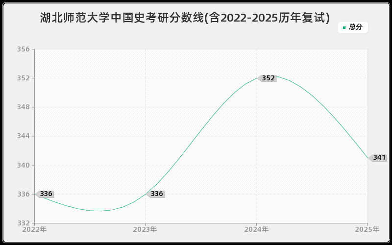 湖北师范大学中国史考研分数线(含2022-2025历年复试)