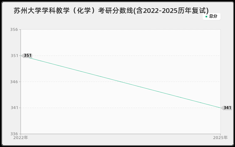 苏州大学学科教学（化学）考研分数线(含2022-2025历年复试)