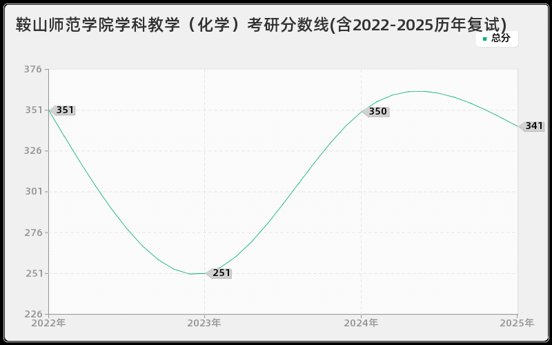 鞍山师范学院学科教学（化学）考研分数线(含2022-2025历年复试)