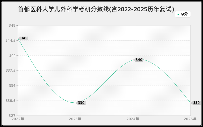 首都医科大学儿外科学考研分数线(含2022-2025历年复试)