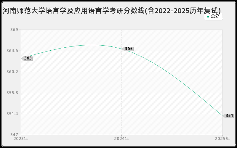 河南师范大学语言学及应用语言学考研分数线(含2022-2025历年复试)