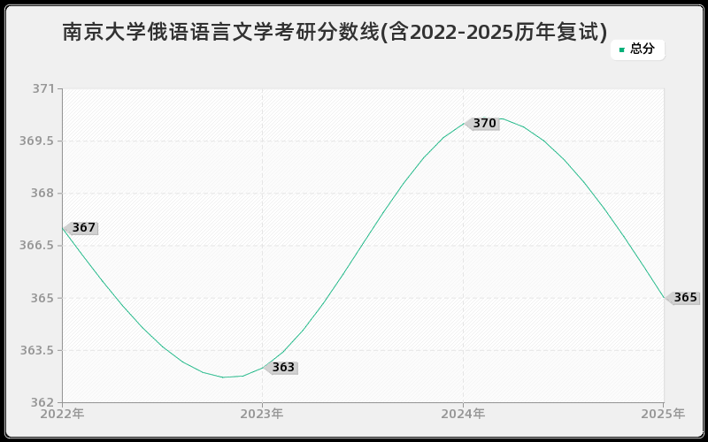 南京大学俄语语言文学考研分数线(含2022-2025历年复试)
