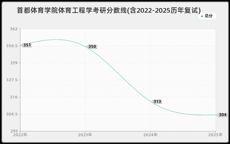 首都体育学院体育工程学考研分数线(含2022-2025历年复试)