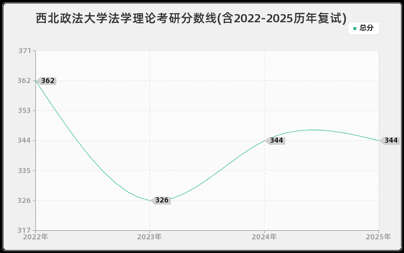 西北政法大学法学理论考研分数线(含2022-2025历年复试)