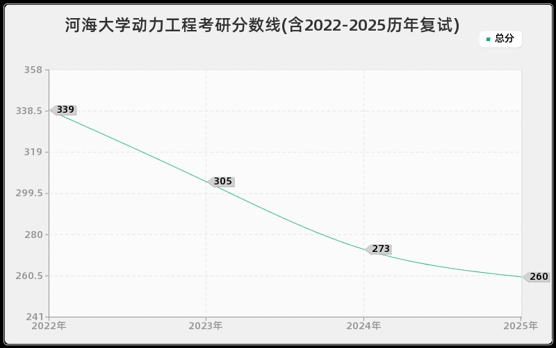 河海大学动力工程考研分数线(含2022-2025历年复试)