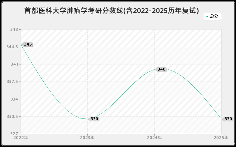 首都医科大学肿瘤学考研分数线(含2022-2025历年复试)