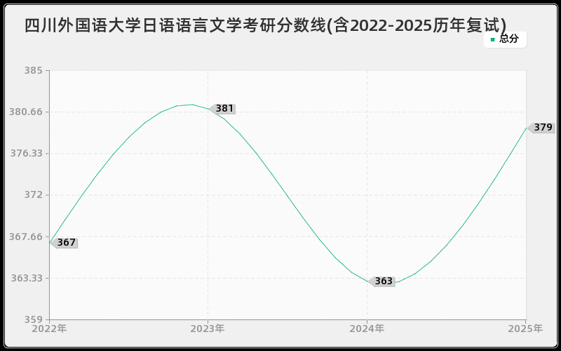 四川外国语大学日语语言文学考研分数线(含2022-2025历年复试)