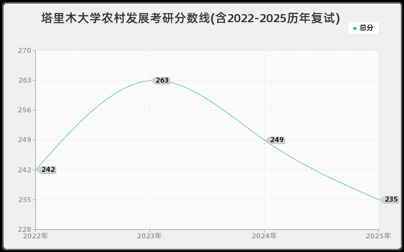 塔里木大学农村发展考研分数线(含2022-2025历年复试)