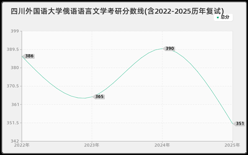 四川外国语大学俄语语言文学考研分数线(含2022-2025历年复试)