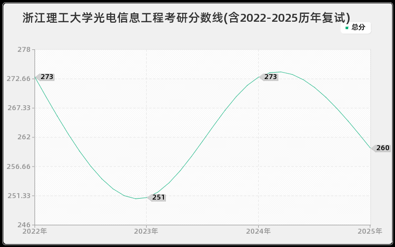 浙江理工大学光电信息工程考研分数线(含2022-2025历年复试)