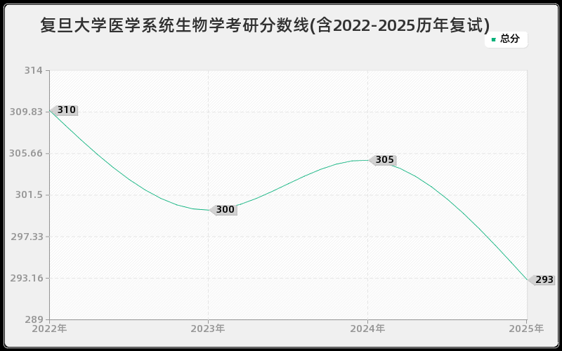 复旦大学医学系统生物学考研分数线(含2022-2025历年复试)