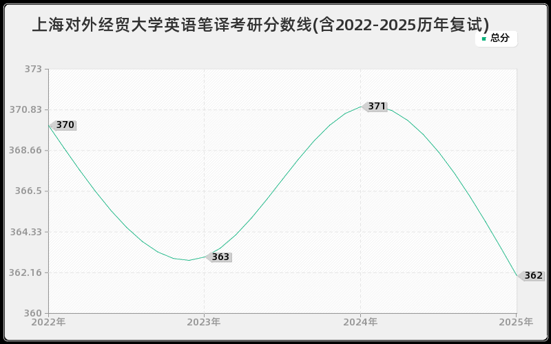 上海对外经贸大学英语笔译考研分数线(含2022-2025历年复试)