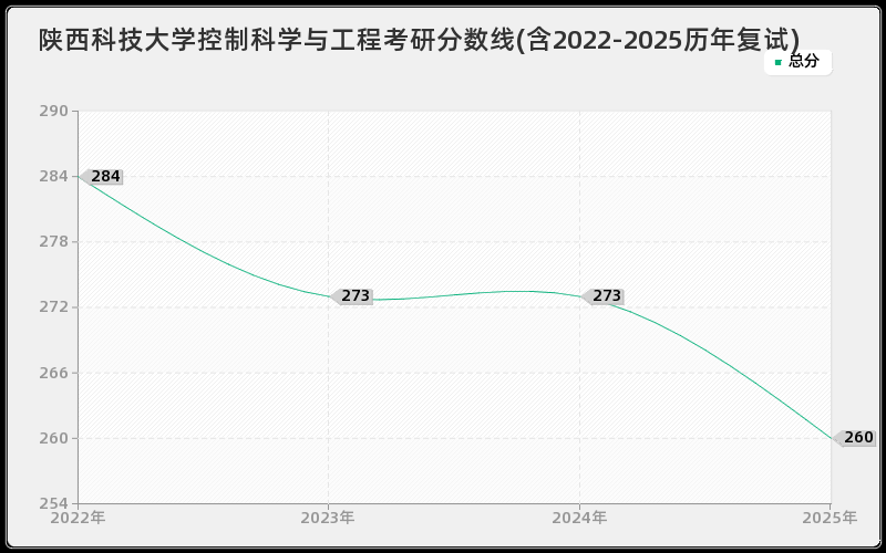 陕西科技大学控制科学与工程考研分数线(含2022-2025历年复试)