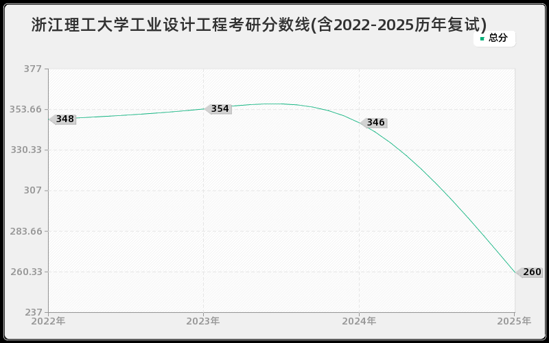 浙江理工大学工业设计工程考研分数线(含2022-2025历年复试)