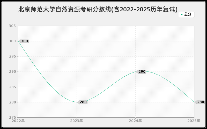 北京师范大学自然资源考研分数线(含2022-2025历年复试)