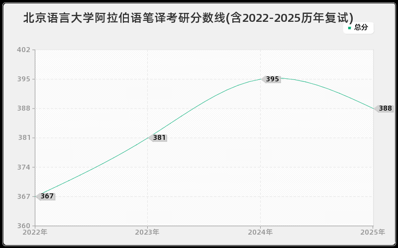 北京语言大学阿拉伯语笔译考研分数线(含2022-2025历年复试)