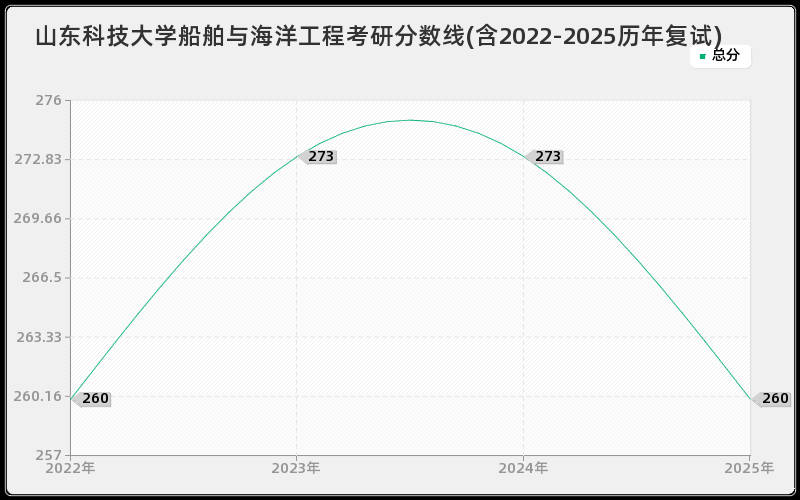 山东科技大学船舶与海洋工程考研分数线(含2022-2025历年复试)