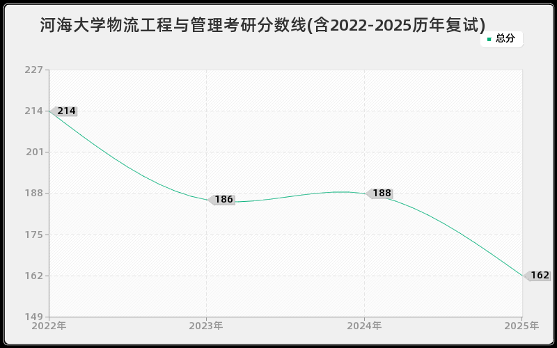 河海大学物流工程与管理考研分数线(含2022-2025历年复试)