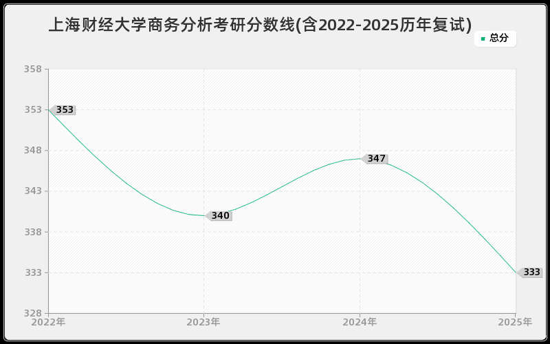 上海财经大学商务分析考研分数线(含2022-2025历年复试)
