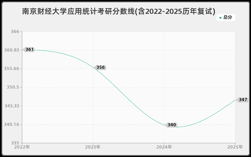 南京财经大学应用统计考研分数线(含2022-2025历年复试)