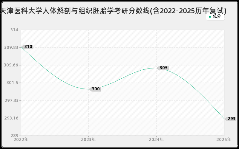 天津医科大学人体解剖与组织胚胎学考研分数线(含2022-2025历年复试)