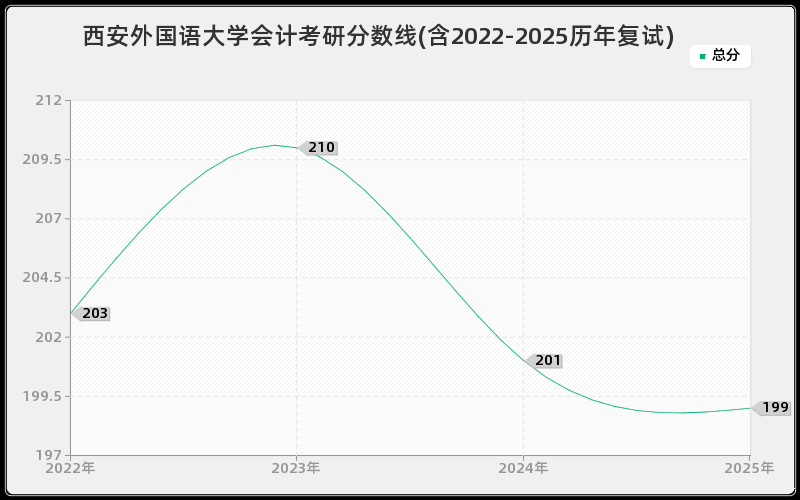 西安外国语大学会计考研分数线(含2022-2025历年复试)