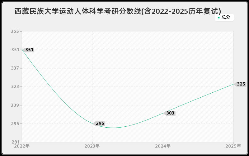 西藏民族大学运动人体科学考研分数线(含2022-2025历年复试)