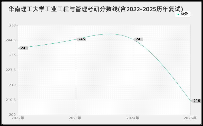 华南理工大学工业工程与管理考研分数线(含2022-2025历年复试)