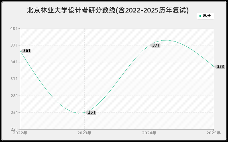 北京林业大学设计考研分数线(含2022-2025历年复试)
