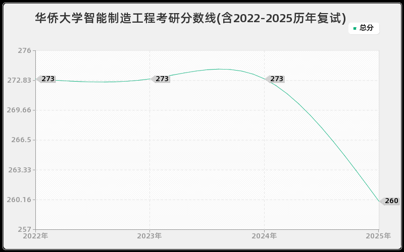 华侨大学智能制造工程考研分数线(含2022-2025历年复试)
