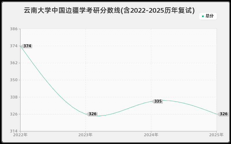 云南大学中国边疆学考研分数线(含2022-2025历年复试)