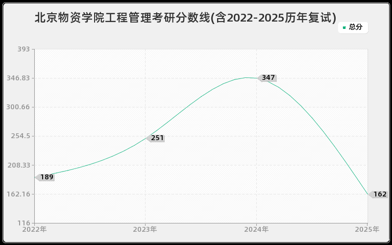 北京物资学院工程管理考研分数线(含2022-2025历年复试)
