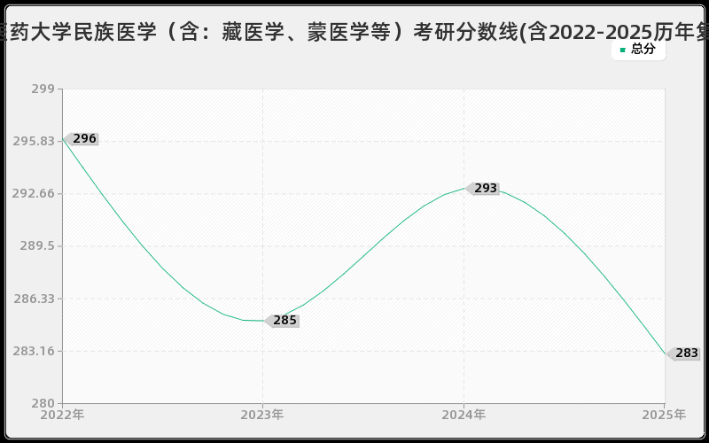 贵州中医药大学民族医学（含：藏医学、蒙医学等）考研分数线(含2022-2025历年复试)