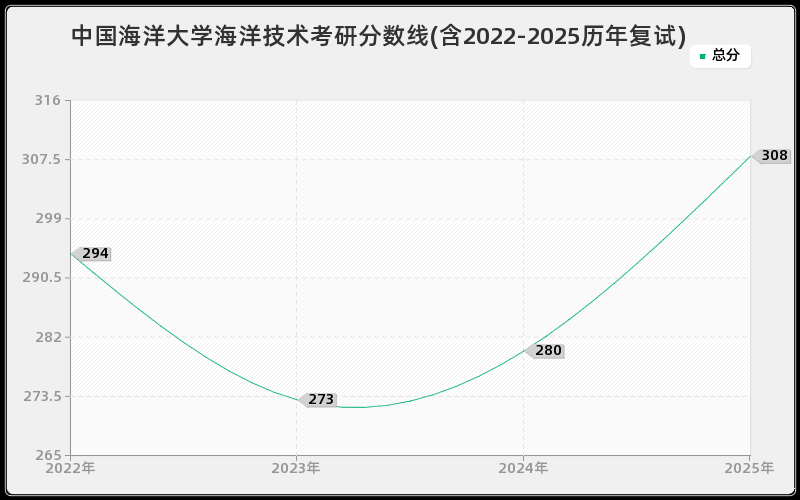 中国海洋大学海洋技术考研分数线(含2022-2025历年复试)