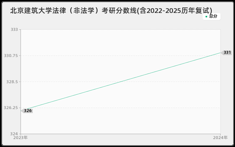 北京建筑大学法律（非法学）考研分数线(含2022-2025历年复试)
