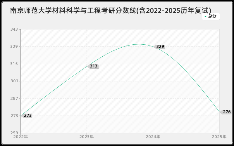 南京师范大学材料科学与工程考研分数线(含2022-2025历年复试)