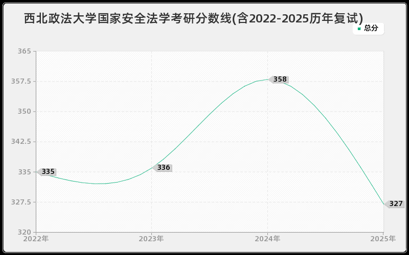 西北政法大学国家安全法学考研分数线(含2022-2025历年复试)