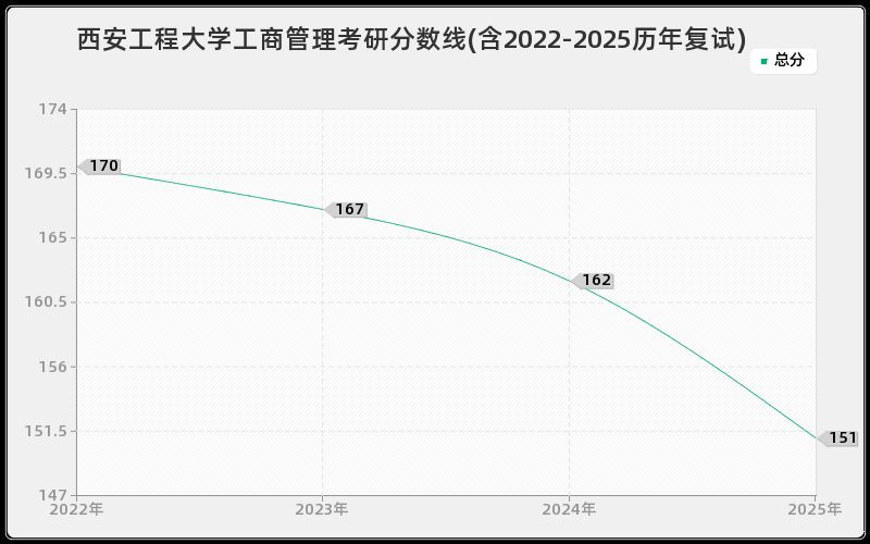 西安工程大学工商管理考研分数线(含2022-2025历年复试)