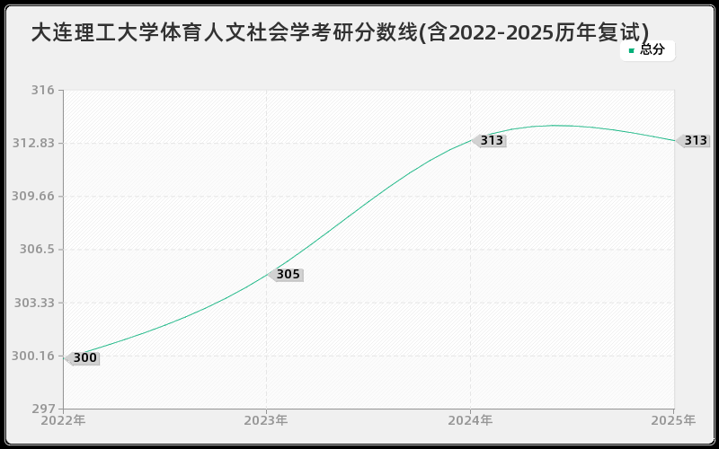 大连理工大学体育人文社会学考研分数线(含2022-2025历年复试)