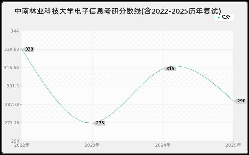 中南林业科技大学电子信息考研分数线(含2022-2025历年复试)