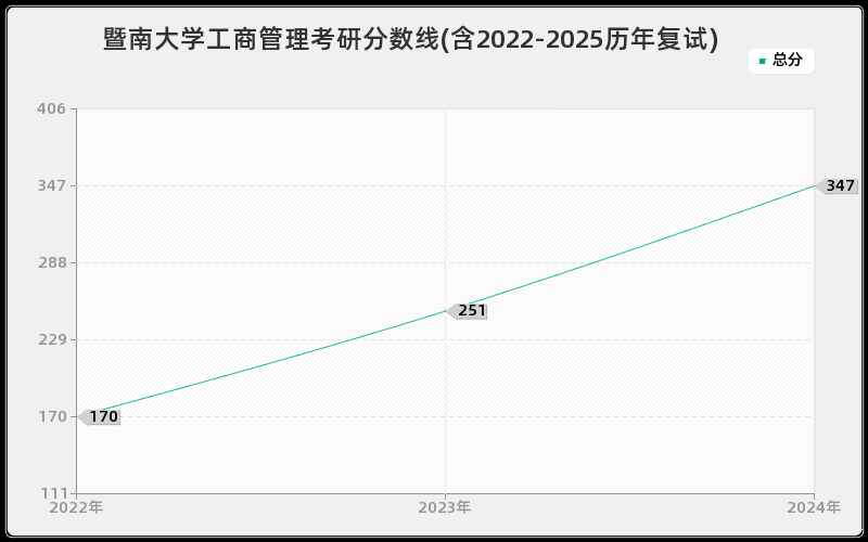 暨南大学工商管理考研分数线(含2022-2025历年复试)