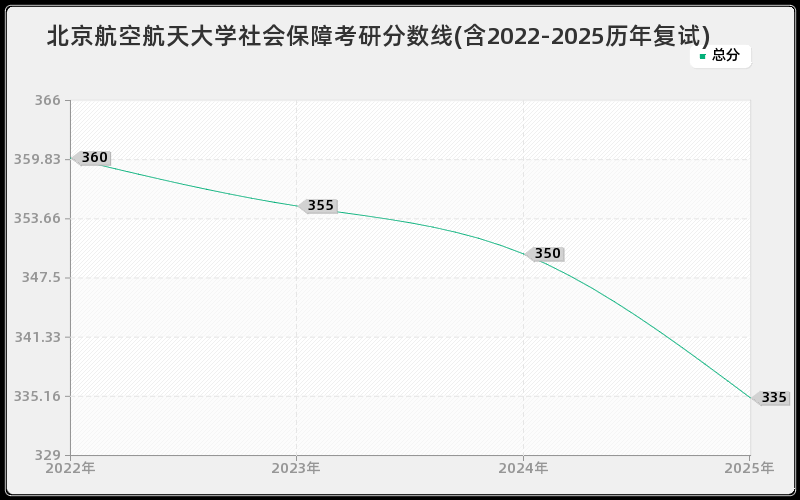 北京航空航天大学社会保障考研分数线(含2022-2025历年复试)