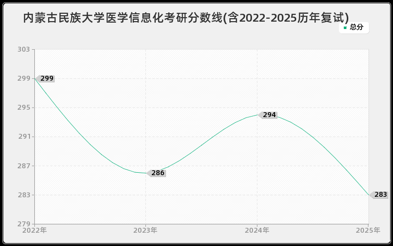 内蒙古民族大学医学信息化考研分数线(含2022-2025历年复试)